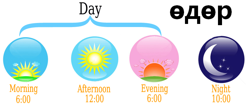 Times of the day Нэг өдрийн хэсэгүүд